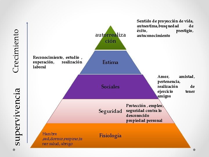 Crecimiento supervivencia autorrealiza ción Reconocimiento, estudio , superación, realización laboral Estima Sociales Seguridad Hambre