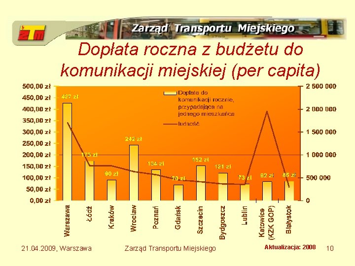 Dopłata roczna z budżetu do komunikacji miejskiej (per capita) 21. 04. 2009, Warszawa Zarząd