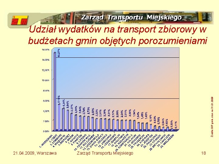 Źródło: BIP gmin, stan na 31. 01. 2009 Udział wydatków na transport zbiorowy w