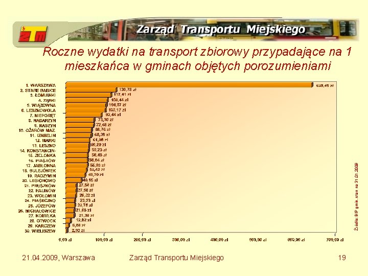 Źródło: BIP gmin, stan na 31. 01. 2009 Roczne wydatki na transport zbiorowy przypadające