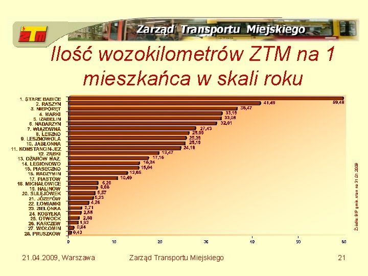 Źródło: BIP gmin, stan na 31. 01. 2009 Ilość wozokilometrów ZTM na 1 mieszkańca
