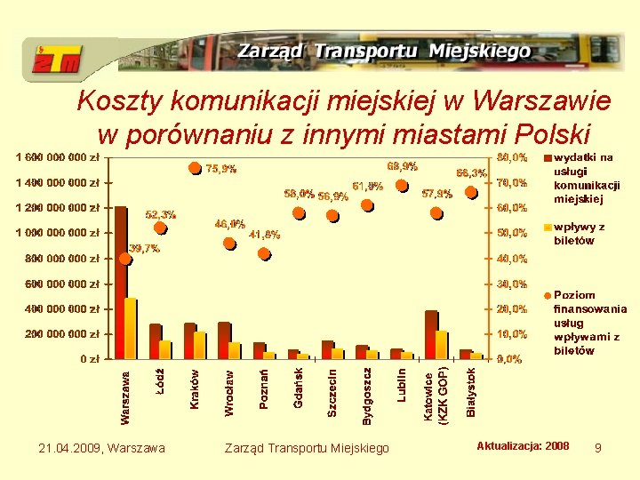 Koszty komunikacji miejskiej w Warszawie w porównaniu z innymi miastami Polski 21. 04. 2009,