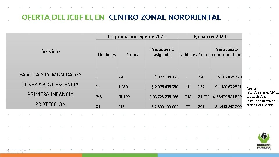 OFERTA DEL ICBF EL EN CENTRO ZONAL NORORIENTAL Programación vigente 2020 Servicio Unidades Cupos