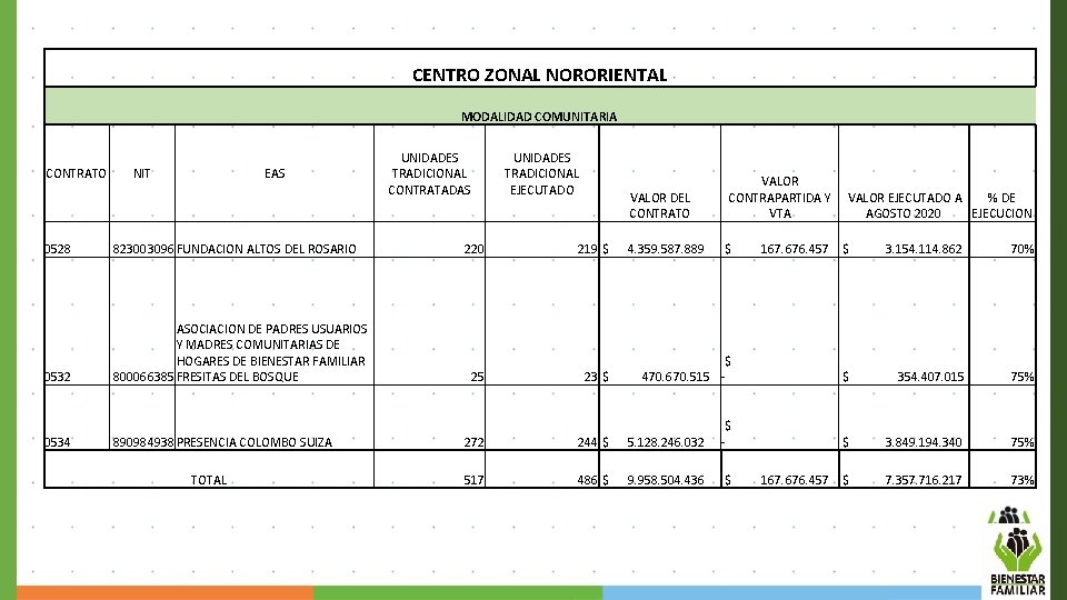 CENTRO ZONAL NORORIENTAL MODALIDAD COMUNITARIA CONTRATO NIT EAS 0528 823003096 FUNDACION ALTOS DEL ROSARIO