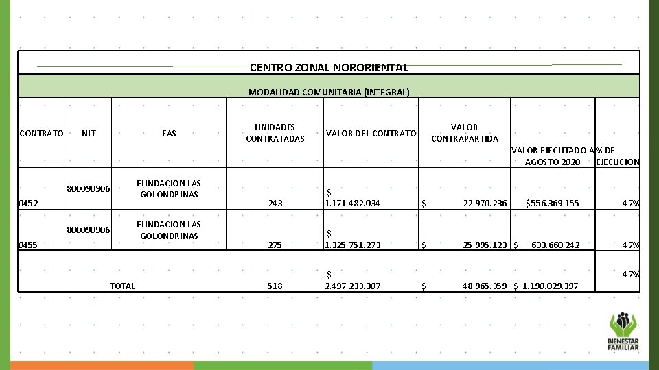 CENTRO ZONAL NORORIENTAL MODALIDAD COMUNITARIA (INTEGRAL) CONTRATO NIT EAS UNIDADES CONTRATADAS VALOR CONTRAPARTIDA VALOR