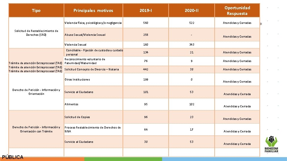 Tipo Solicitud de Restablecimiento de Derechos (SRD) Principales motivos 2019 -I 2020 -II Oportunidad