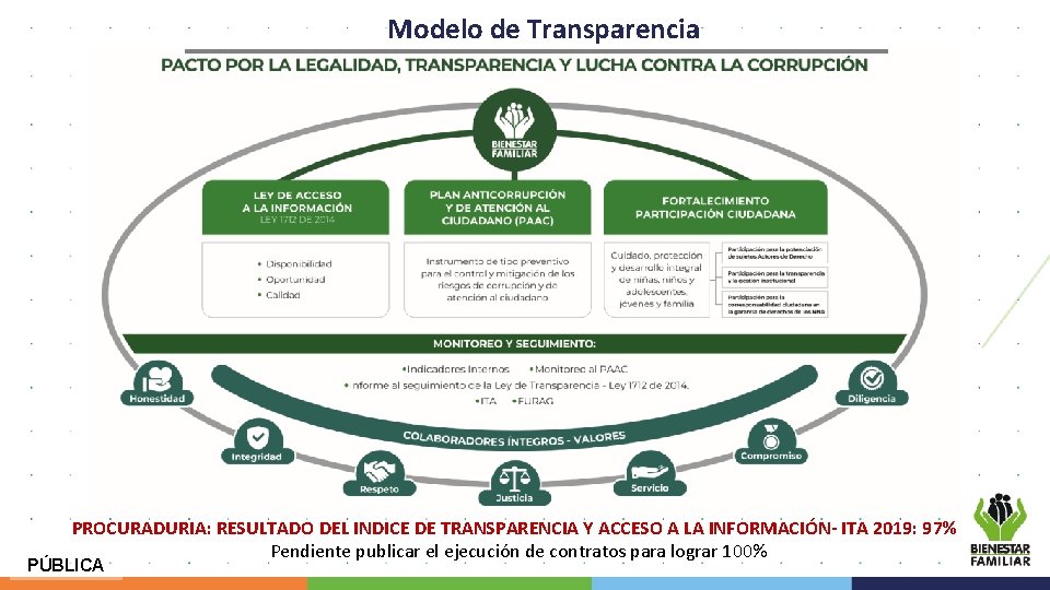 Modelo de Transparencia PROCURADURIA: RESULTADO DEL INDICE DE TRANSPARENCIA Y ACCESO A LA INFORMACIÓN-