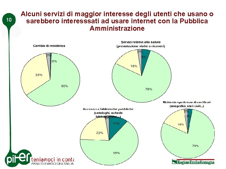 10 Alcuni servizi di maggior interesse degli utenti che usano o sarebbero interesssati ad