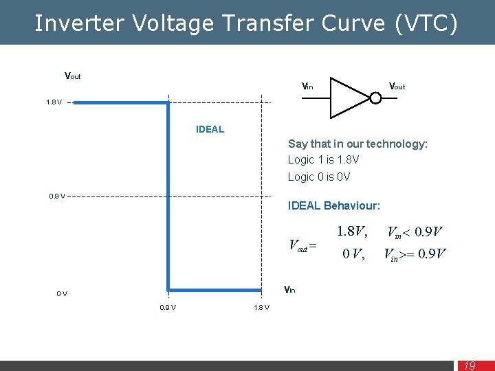 Inverter Voltage Transfer Curve (VTC) Vout Vin Vout 1. 8 V IDEAL Say that