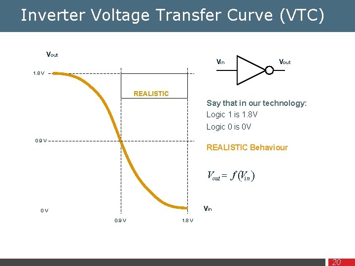 Inverter Voltage Transfer Curve (VTC) Vout Vin Vout 1. 8 V REALISTIC Say that