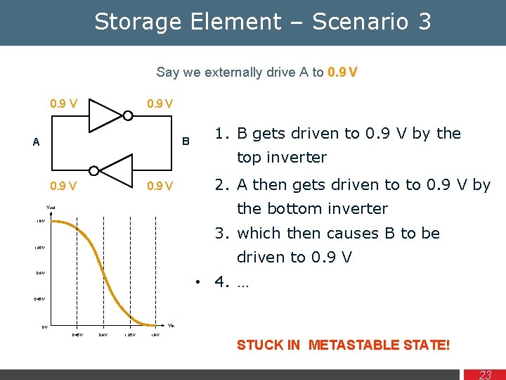 Storage Element – Scenario 3 Say we externally drive A to 0. 9 V