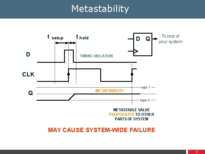 Metastability t D setup t hold D Q To rest of your system TIMING