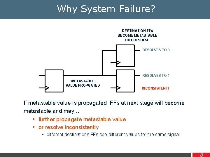 Why System Failure? DESTINATION FFs BECOME METASTABLE BUT RESOLVES TO 0 RESOLVES TO 1