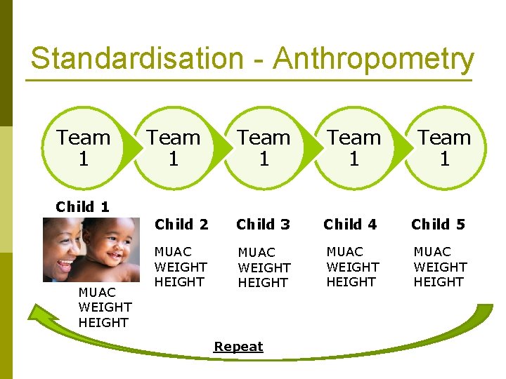 Standardisation - Anthropometry Team 1 Team 1 Child 2 Child 3 Child 4 Child