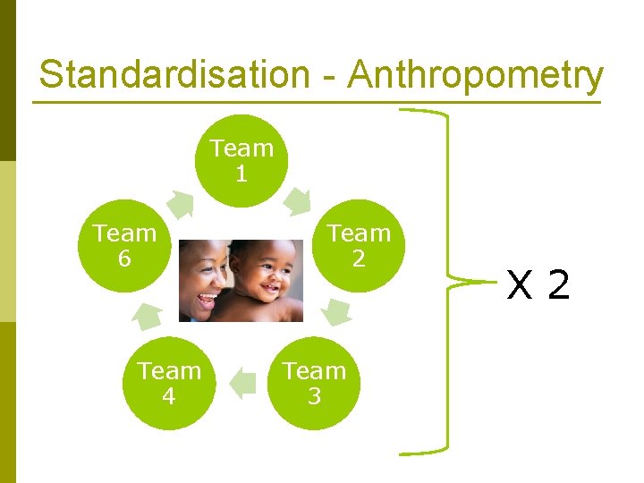 Standardisation - Anthropometry Team 1 Team 6 Team 4 Team 2 Team 3 X