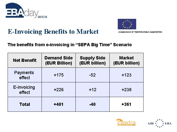 E-Invoicing Benefits to Market COMMISSION OF THE EUROPEAN OMMUNITIES The benefits from e-invoicing in
