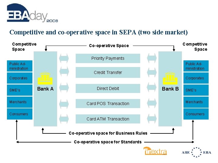 Competitive and co-operative space in SEPA (two side market) Competitive Space Co-operative Space Priority