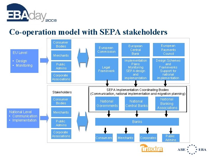 Co-operation model with SEPA stakeholders Consumer Bodies EU Level • Design • Monitoring European