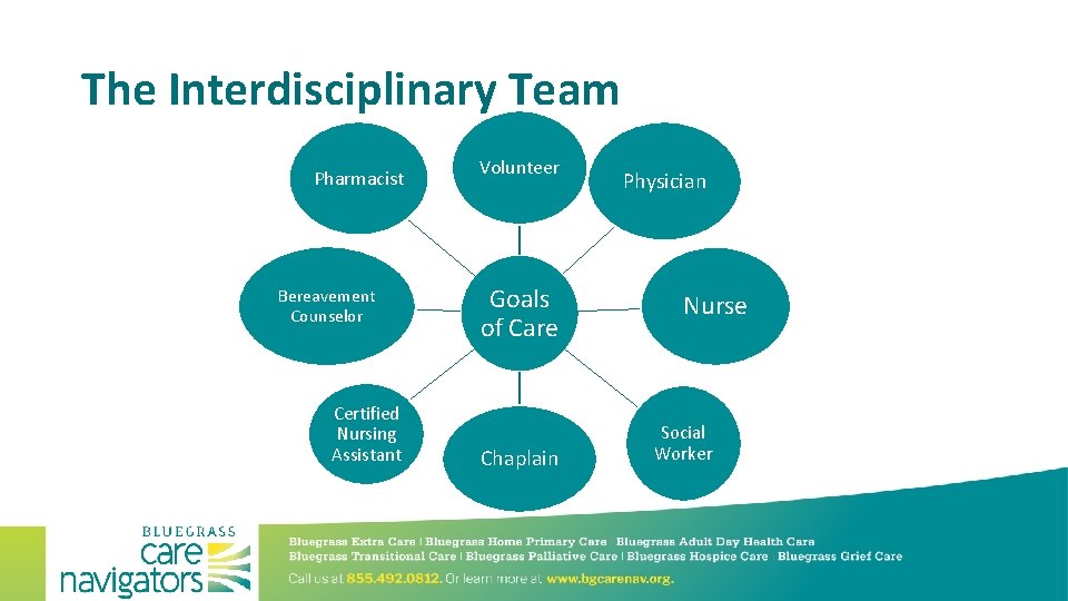 The Interdisciplinary Team Pharmacist Bereavement Counselor Certified Nursing Assistant Volunteer Goals of Care Chaplain