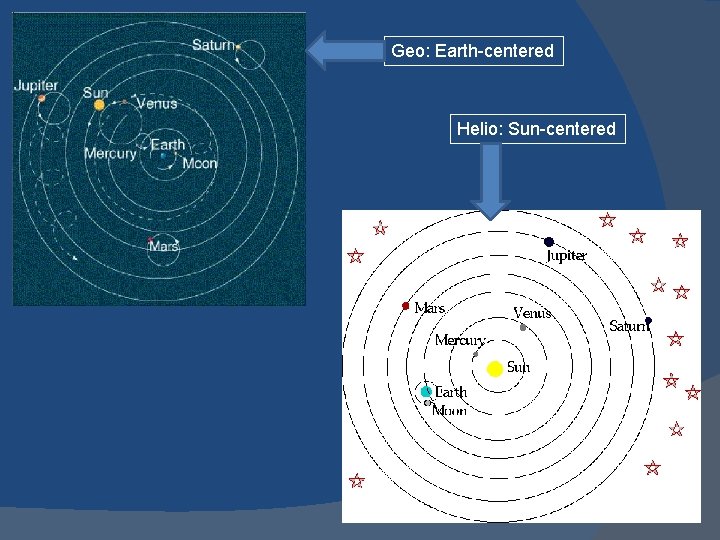 Geo: Earth-centered Helio: Sun-centered 