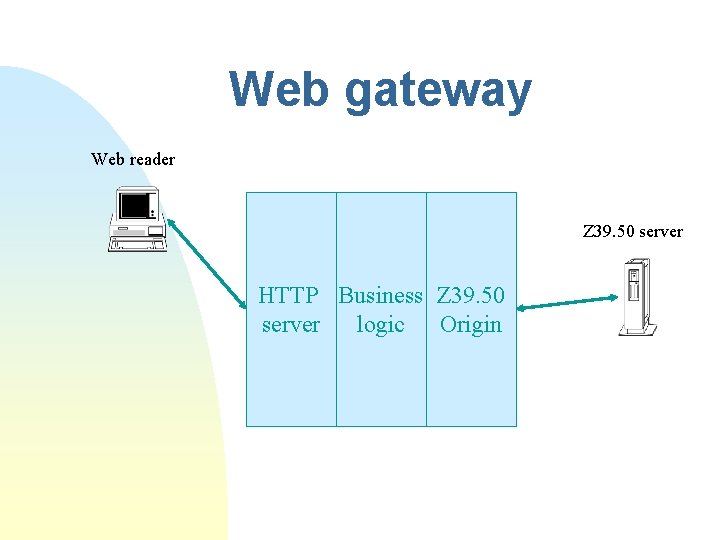 Web gateway Web reader Z 39. 50 server HTTP Business Z 39. 50 server Web gateway Web reader Z 39. 50 server HTTP Business Z 39. 50 server