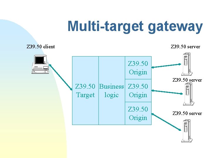 Multi-target gateway Z 39. 50 client Z 39. 50 server Z 39. 50 Origin Multi-target gateway Z 39. 50 client Z 39. 50 server Z 39. 50 Origin