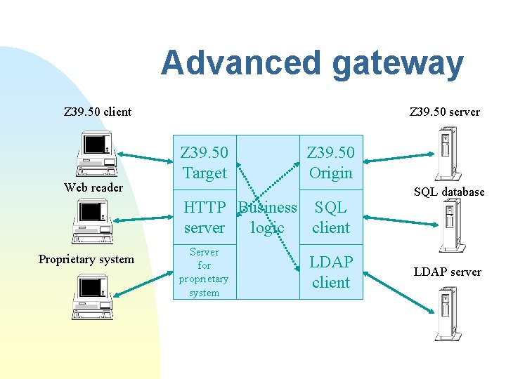 Advanced gateway Z 39. 50 client Web reader Z 39. 50 server Z 39. Advanced gateway Z 39. 50 client Web reader Z 39. 50 server Z 39.