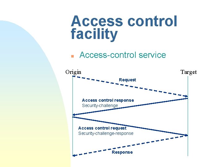 Access control facility n Access-control service Origin Target Request Access control response Security-challenge Access Access control facility n Access-control service Origin Target Request Access control response Security-challenge Access
