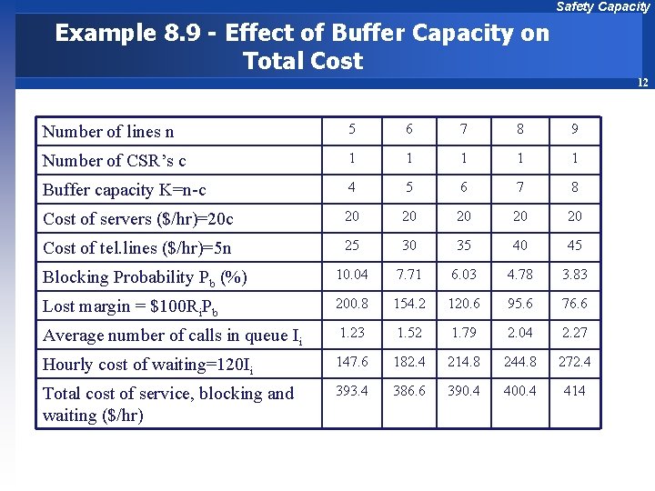 Safety Capacity Example 8. 9 - Effect of Buffer Capacity on Total Cost 12