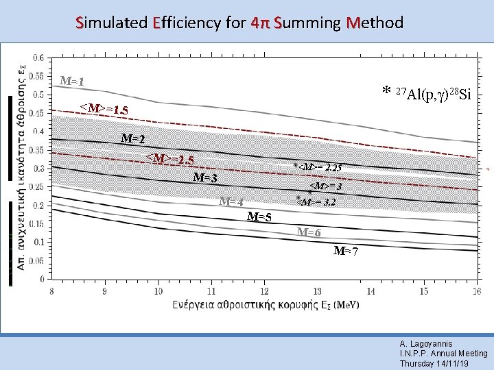 Simulated Efficiency for 4π Summing Method EγΣ=Εγ 1+Εγ 2=2505. 7 ke. V Μ=1 *