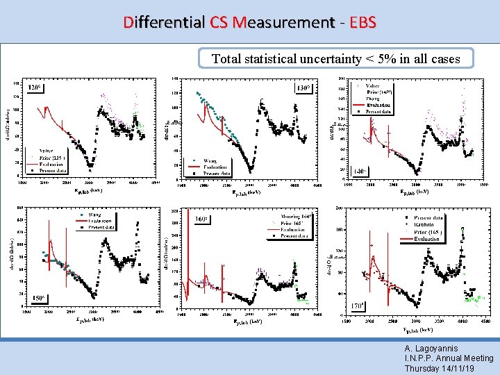 Differential CS Measurement - EBS Total statistical uncertainty < 5% in all cases A.
