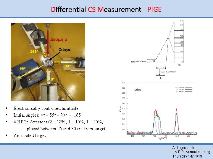 Differential CS Measurement - PIGE • • Electronically controlled turntable Initial angles: 0 o