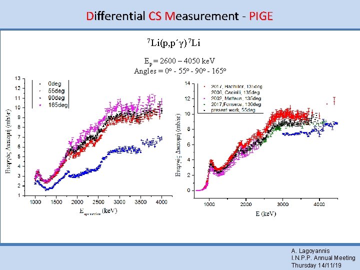 Differential CS Measurement - PIGE 7 Li(p, p΄γ) 7 Li Ep = 2600 –