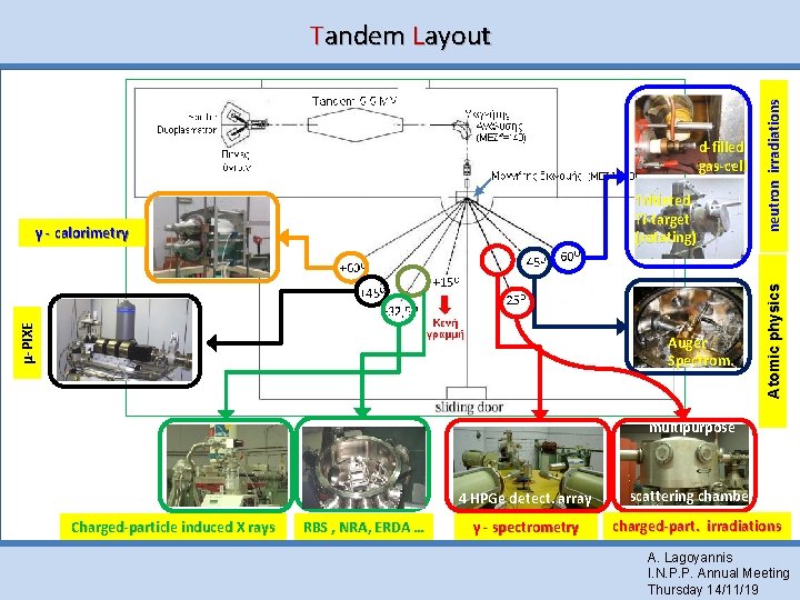 Tritiated Ti-target (rotating) μ-PIXE γ - calorimetry Auger Spectrom. Atomic physics d-filled gas-cell neutron