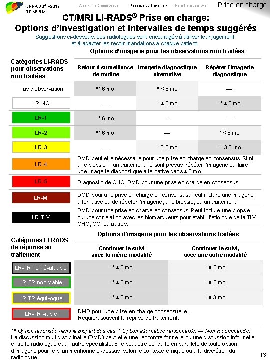 LI-RADS® v 2017 TDM/IRM Algorithme Diagnostique Réponse au Traitement Dernière diapositive Prise en charge