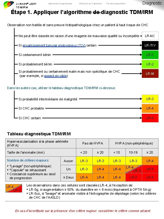 LI-RADS® v 2017 TDM/IRM Algorithme Diagnostique Réponse au Traitement Diagnostic Dernière diapositive Étape 1.