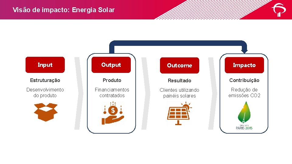 Visão de impacto: Energia Solar Input Outcome Impacto Estruturação Produto Resultado Contribuição Desenvolvimento do