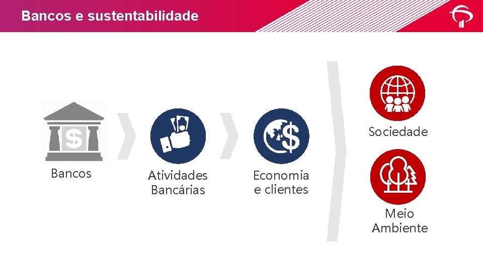 Bancos e sustentabilidade Sociedade Bancos Atividades Bancárias Economia e clientes Meio Ambiente 