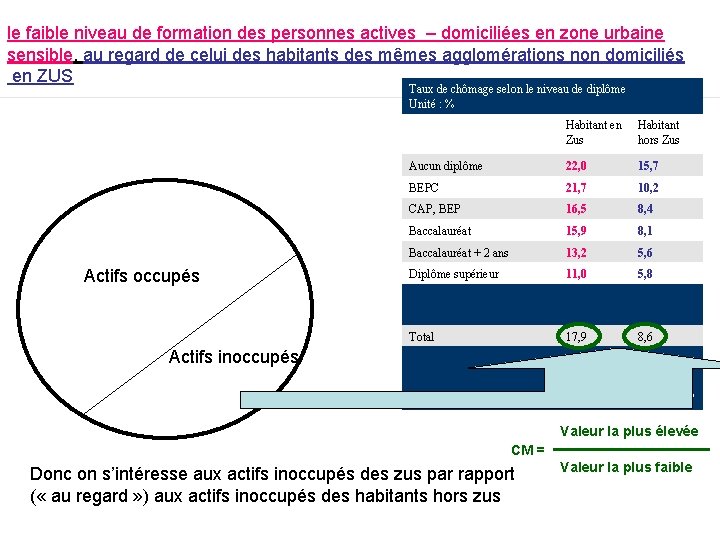 le faible niveau de formation des personnes actives – domiciliées en zone urbaine sensible,