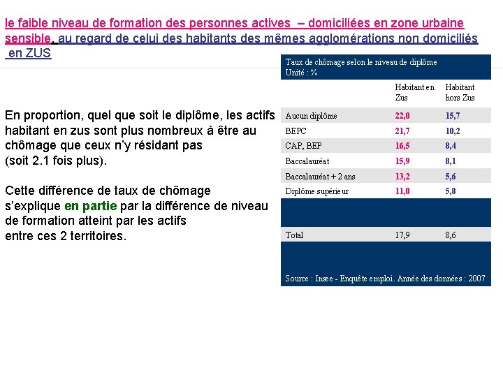 le faible niveau de formation des personnes actives – domiciliées en zone urbaine sensible,