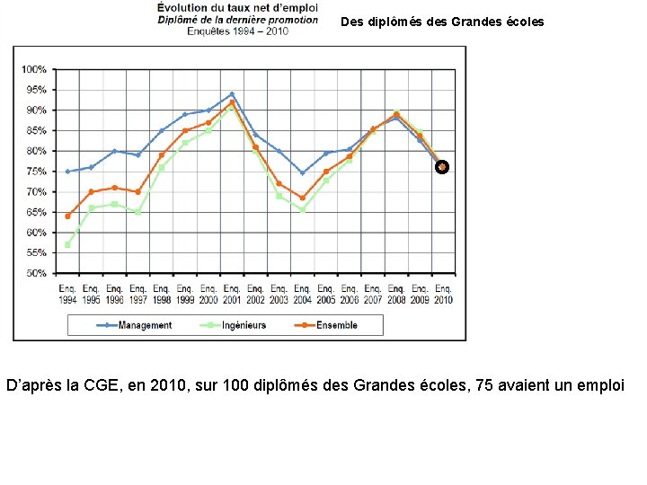 Des diplômés des Grandes écoles D’après la CGE, en 2010, sur 100 diplômés des