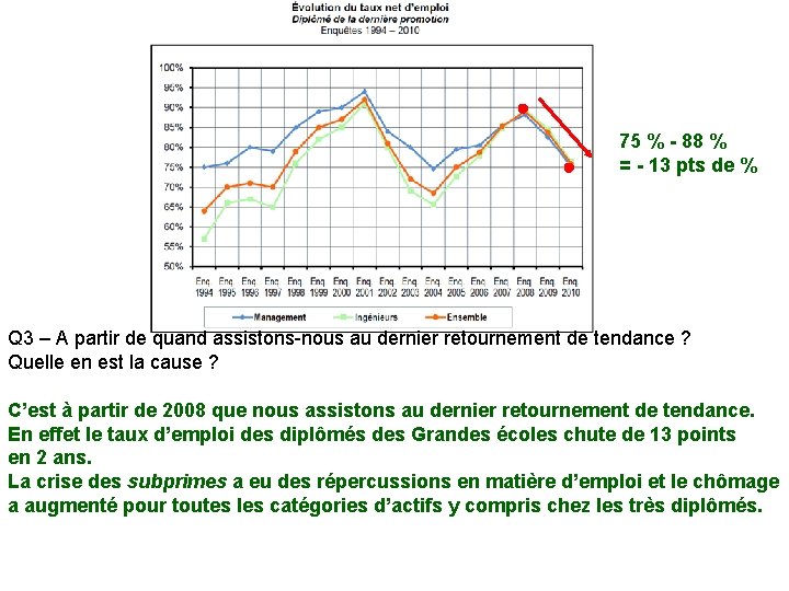 75 % - 88 % = - 13 pts de % Q 3 –