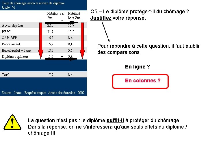 Taux de chômage selon le niveau de diplôme Unité : % Habitant en Zus