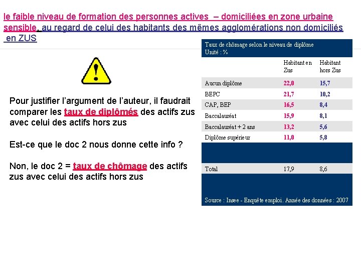 le faible niveau de formation des personnes actives – domiciliées en zone urbaine sensible,