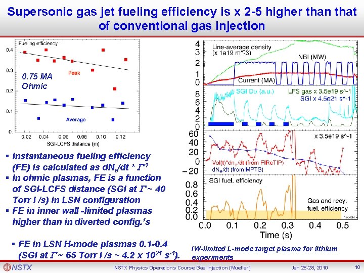 Supersonic gas jet fueling efficiency is x 2 -5 higher than that of conventional