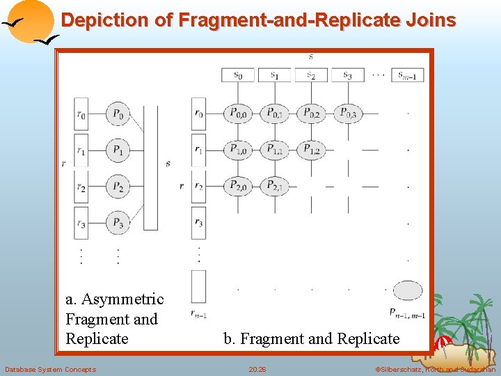 Depiction of Fragment-and-Replicate Joins a. Asymmetric Fragment and Replicate Database System Concepts b. Fragment