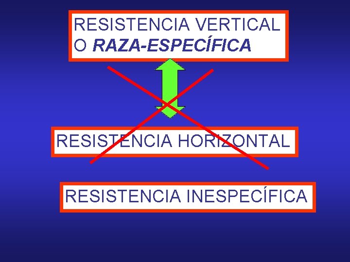 RESISTENCIA VERTICAL O RAZA-ESPECÍFICA RESISTENCIA HORIZONTAL RESISTENCIA INESPECÍFICA 