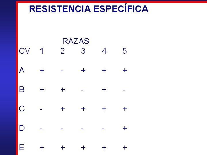 RESISTENCIA ESPECÍFICA CV 1 RAZAS 2 3 A + - + + + B