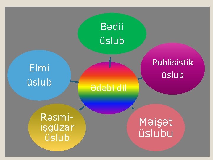 Bədii üslub Elmi üslub Rəsmiişgüzar üslub Publisistik üslub Ədəbi dil Məişət üslubu 