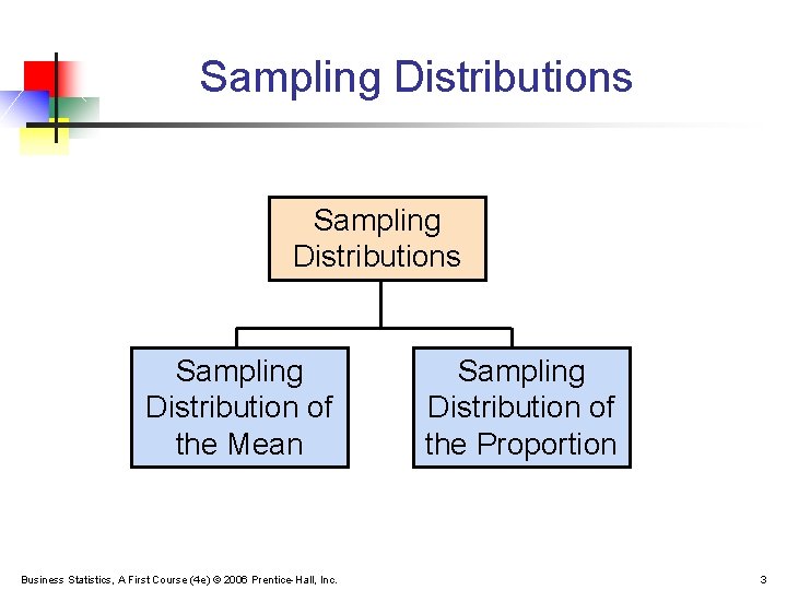 Sampling Distributions Sampling Distribution of the Mean Business Statistics, A First Course (4 e)